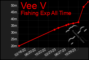 Total Graph of Vee V