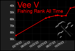 Total Graph of Vee V