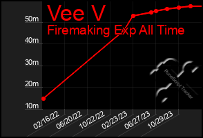 Total Graph of Vee V