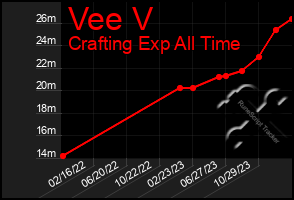 Total Graph of Vee V