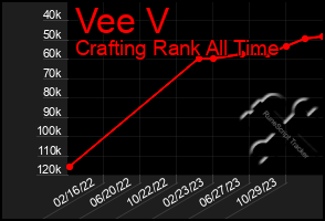 Total Graph of Vee V