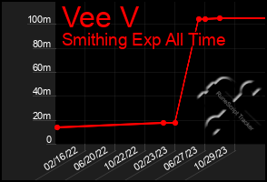 Total Graph of Vee V