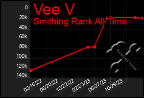 Total Graph of Vee V