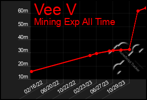 Total Graph of Vee V