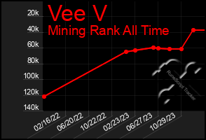 Total Graph of Vee V