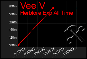 Total Graph of Vee V