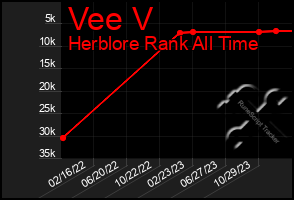 Total Graph of Vee V