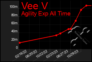 Total Graph of Vee V