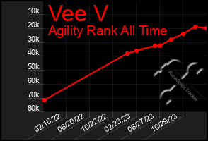 Total Graph of Vee V