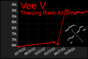 Total Graph of Vee V