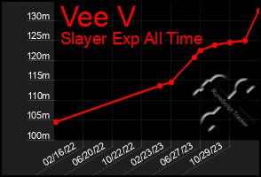 Total Graph of Vee V