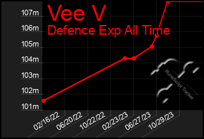 Total Graph of Vee V