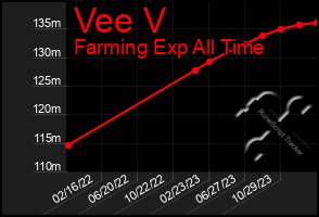 Total Graph of Vee V