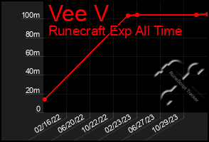 Total Graph of Vee V