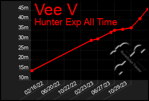 Total Graph of Vee V