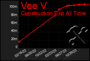 Total Graph of Vee V