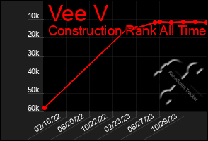 Total Graph of Vee V