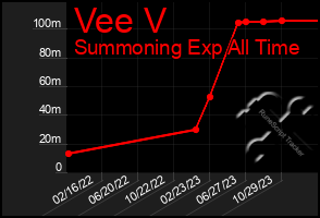 Total Graph of Vee V