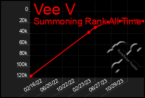 Total Graph of Vee V