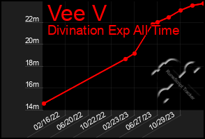 Total Graph of Vee V