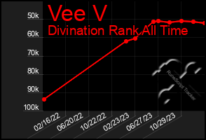 Total Graph of Vee V