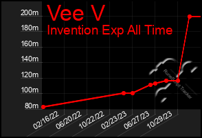 Total Graph of Vee V