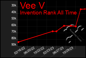 Total Graph of Vee V