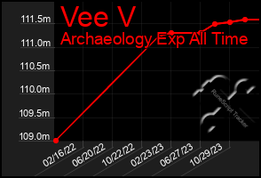 Total Graph of Vee V