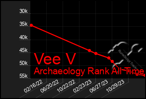 Total Graph of Vee V