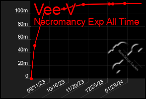 Total Graph of Vee V