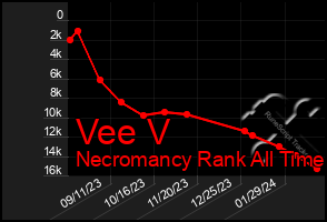 Total Graph of Vee V