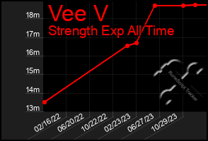 Total Graph of Vee V