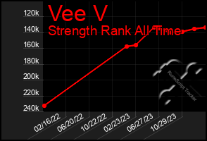 Total Graph of Vee V