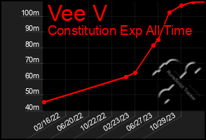 Total Graph of Vee V