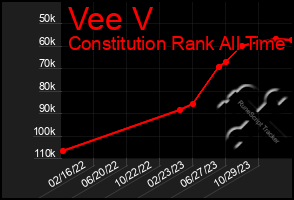 Total Graph of Vee V