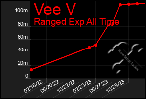 Total Graph of Vee V