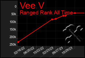 Total Graph of Vee V