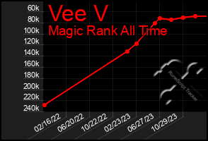 Total Graph of Vee V