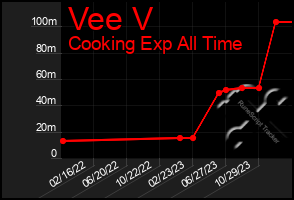 Total Graph of Vee V