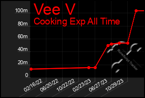 Total Graph of Vee V