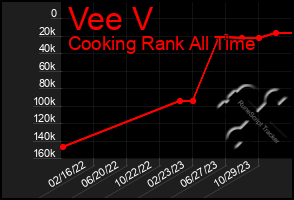 Total Graph of Vee V