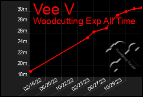 Total Graph of Vee V