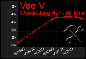 Total Graph of Vee V