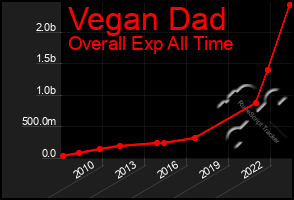 Total Graph of Vegan Dad