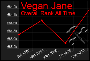 Total Graph of Vegan Jane