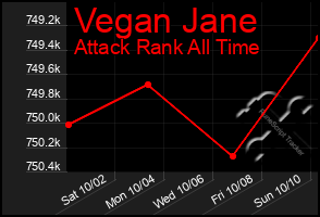 Total Graph of Vegan Jane