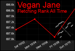 Total Graph of Vegan Jane