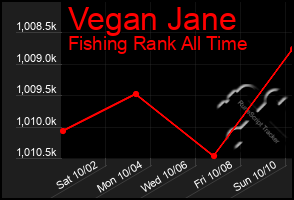 Total Graph of Vegan Jane