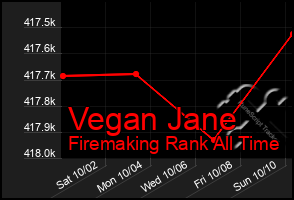 Total Graph of Vegan Jane