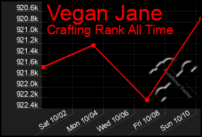 Total Graph of Vegan Jane